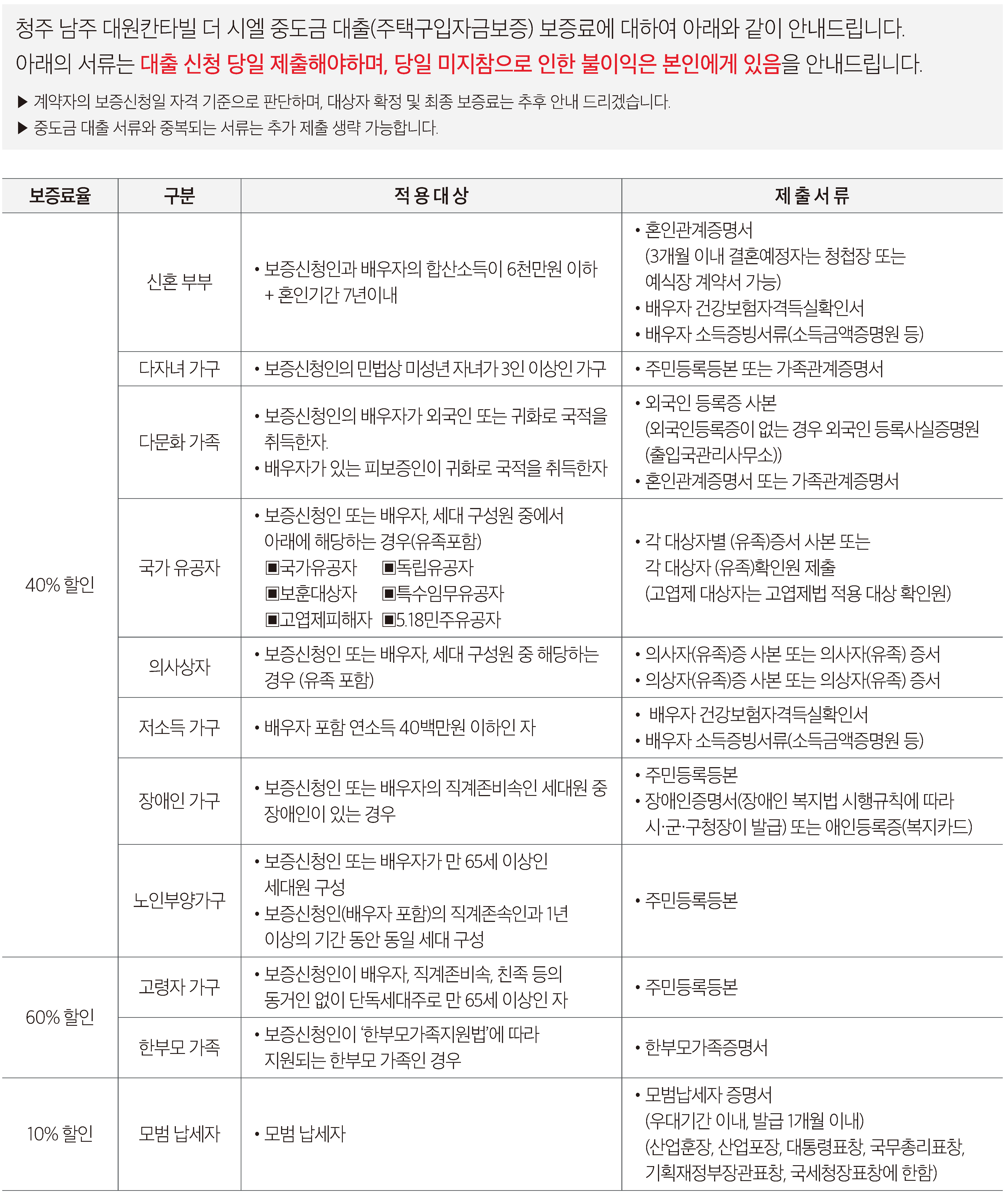 중도금대출(주택구입자금보증) 보증료 할인 대상 안내